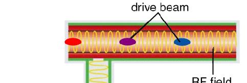 CLIC Two-beam Acceleration Scheme Drive Beam Accelerator efficient acceleration in fully loaded linac RF Transverse