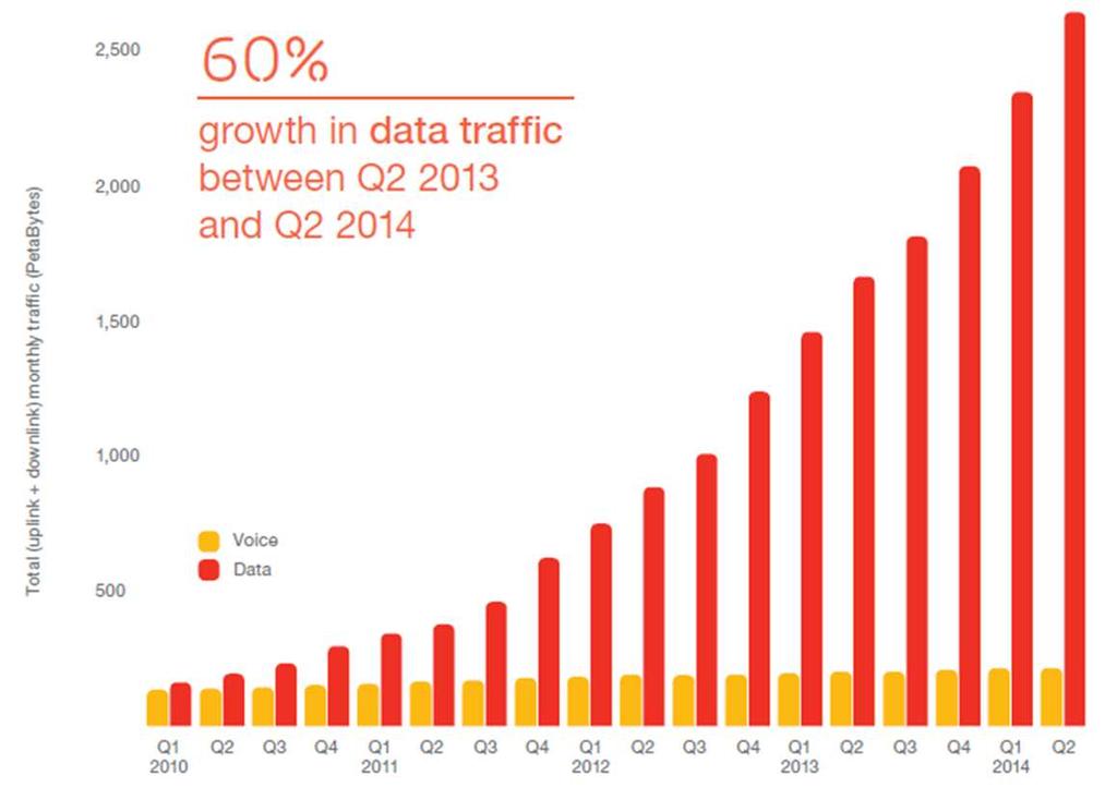 5G Context Following the growth of mobile devices, global mobile data traffic is booming and has exceeded 2.5 Petabytes/month in 2Q14 (up 60% year-over-year).