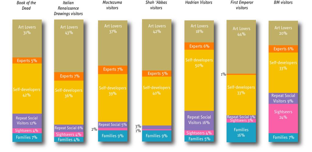 The diagram below compares the proportion of visitors that fell into each segment across the Great Rulers series, Fra Angelico to Leonardo: Italian Renaissance Drawings and the Museum overall.
