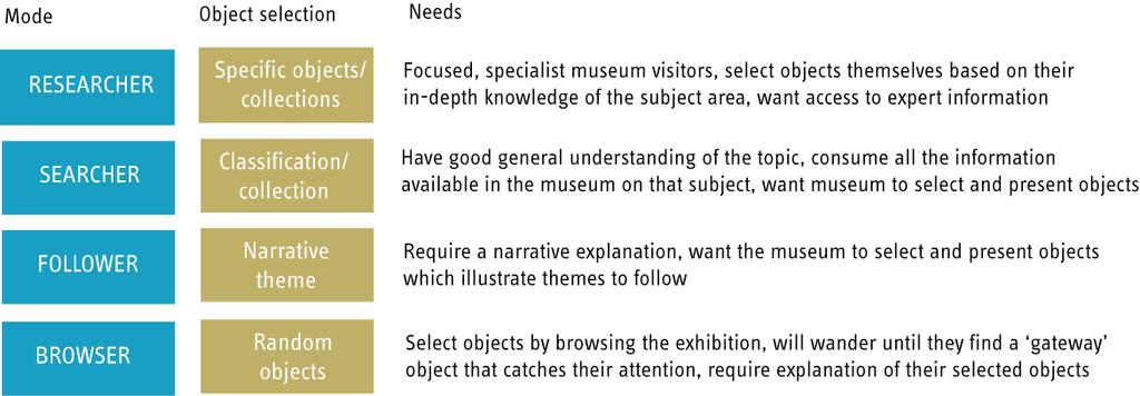 Meaning making Through our qualitative work into how visitors select and engage with objects in the museum environment, we have identified four modes of visitor behaviour.