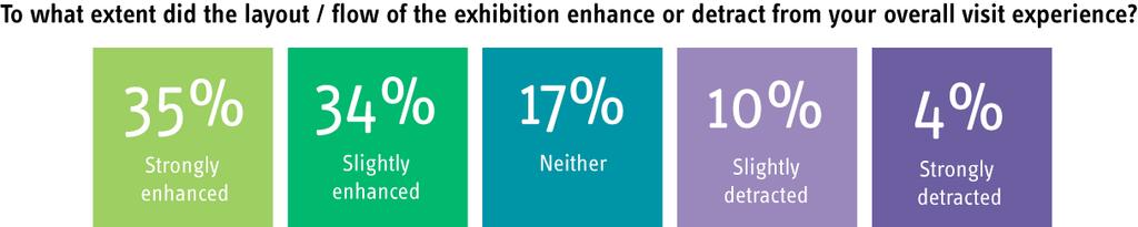 10.2 Layout and flow of the exhibition space 69% of visitors thought the layout / flow of the exhibition enhanced their experience, with 14% saying it detracted.