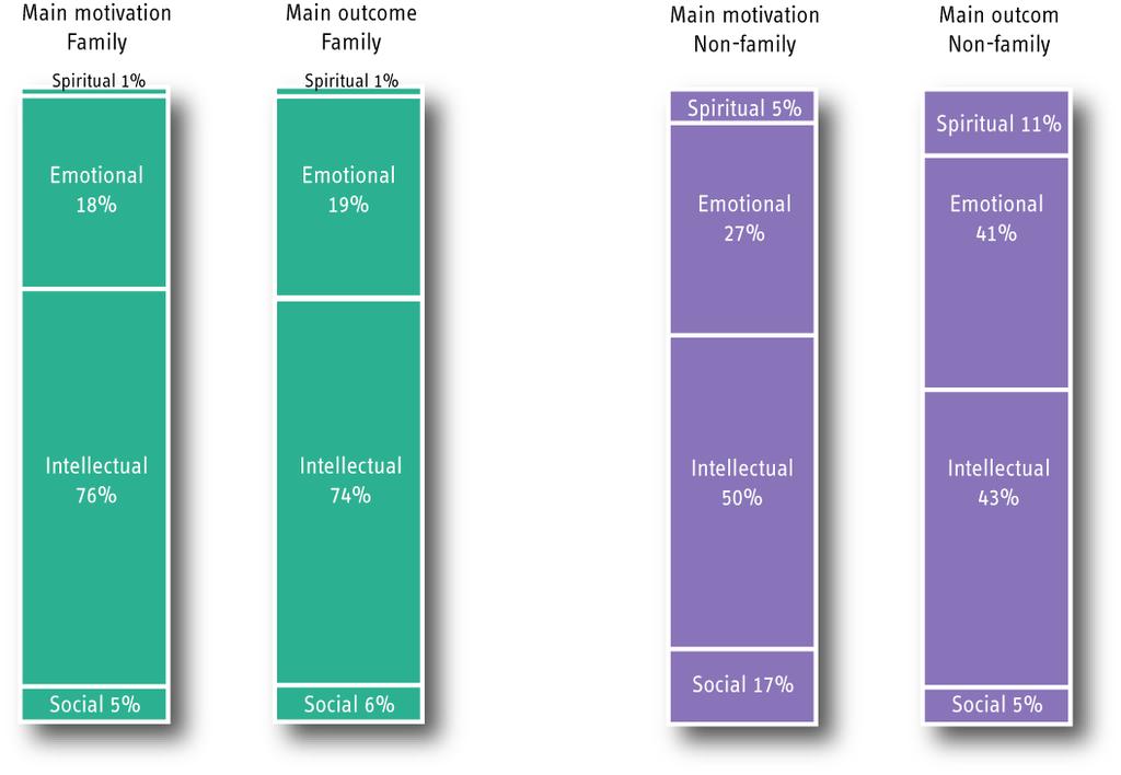 Family visitors are much more intellectually motivated than non-family visitors, however there is little shift in terms of main outcomes achieved, with families achieving the outcomes expected from