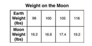 20. Judy calculated what she and several of her friends would weigh on the Moon. She recorded both their Earth and Moon weights in the table below.