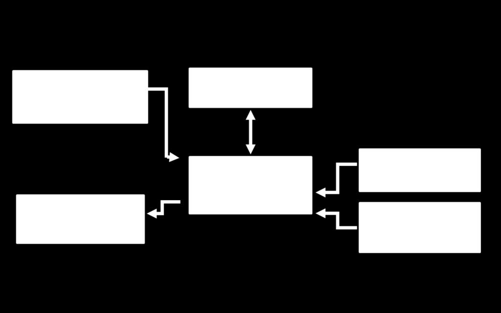 Figure 1: Beethoven Bot Block Diagram Mobile Platform A two wheel differential drive system will be utilized along with a caster for level and stability.