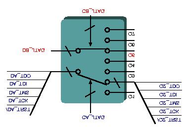 Fig 1 : JRC Diagram 2. The detail of JRC design 2.1 JTAG Part In the JRC, all operations and configurations are performed by only the command of CONTROL JTAGs from CA and CB ports.