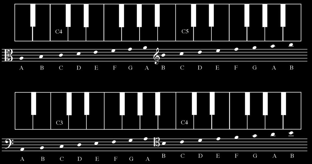 2 ESSENTIAL MATERIALS OF MUSIC THEORY: PART I The commonly used system of notation using a five line staff, accidentals, and various clefs to indicate specific pitches is not particularly efficient.