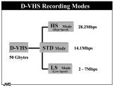 processing or digital conversion (encoding) takes place, and the inputted digital signal is simply recorded onto tape in the D-VHS format. This is what is called bit stream recording.