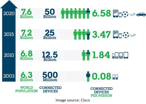 IoT is Already Here And Continues to Grow Rapidly 7 IoT is