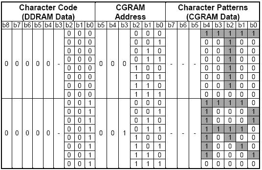 Relationship between CGRAM Addresses, Character Codes (DDRAM) and Character patterns (CGRAM Data) Notes: 1. Character code bits 0 to 2 