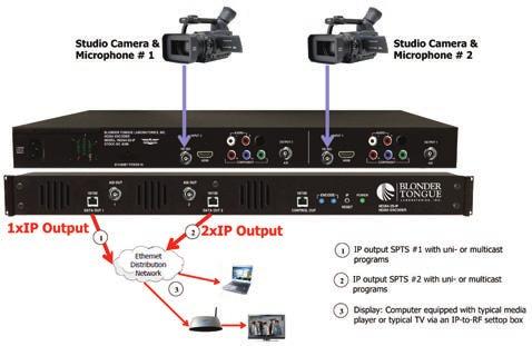 13 Features Accepts up to two (2) programs from any of the following inputs: 2xHD-SDI, 2xHDMI (unencrypted), and 2xComponent Digitizes & H.