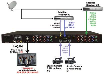 15 Features Accepts up to four (4) programs from any of the following inputs: 2xHDMI (unencrypted), 2xHD-SDI, and 4xComponent/Composite Simultaneously delivers the following outputs: 4xQAM, 4xGigE,