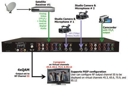 17 Features Accepts up to four (4) programs from any of the following inputs: 4xHD-SDI, and 4xComponent/Composite Simultaneously delivers the following outputs: 4xQAM, 4xGigE, and 4xASI Multiplexes