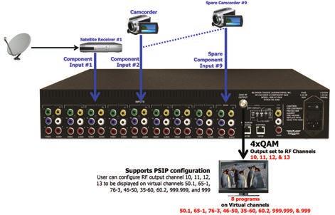 Features Accepts up to 8 programs from any of the following inputs: 8xComponent and 8xComposite Supports additional 1 spare input to replace the failed input Digitizes, MPEG-2 encodes, and