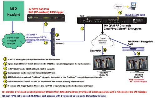 53 Features SPTS Mode: Accepts up to sixty-four (64) MPEG-2/H.264 Single Program Transport Streams (SPTS) MPTS Mode: Accepts up to sixteen (16) MPEG-2/H.