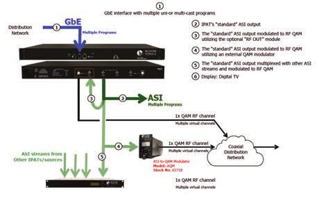 RF QAM channel transcoded to ASI utilizing an external QAM-to-ASI transcoder 4. GbE output with uni- or multi-cast programs 5.