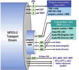 Encoding Diagram 61 1 Un-compressed Digital content arrives in HD-SDI, SD-SDI, & HDMI formats. Uncompressed Digital Signal 2 Compress using MPEG-2/4 and convert to MPEG-TS (MPEG Transport Stream).