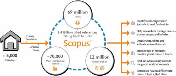 Scopus content growth Scopus supports researchers and librarians in three key areas: Search Search by document, author or affiliation, or use Advanced Search Refine results by source type, year,