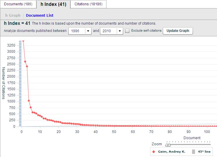 Scopus: Analytics H-Graph A scholar with an index of h has published h papers each
