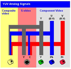 Analog Video: Composite, S-Video, and Component Analog video uses 1, 2, or 3 channels: Composite