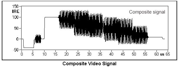 Analog Video: Composite, S-Video, and Component Composite Video (CVBS) 1 channel Luma (Y) and Chroma (C)