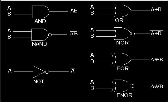 EXOR gate The 'Exclusive-OR' gate is a circuit which will give a high output if either, but not both, of its two inputs are high.