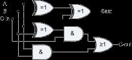 The Half Adder Circuit 1-bit Adder with Carry-Out Symbol Truth Table A B SUM CARRY 0 0 0 0 0 1 1 0 1 0 1 0 1 1 0 1 Boolean Expression: Sum = A B Carry = A.