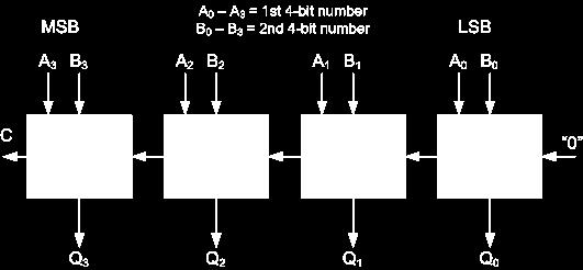 Boolean Expression: Sum = A B C-in The 1-bit Full Adder circuit above is basically two half adders connected together and consists of three Ex-OR gates, two AND gates and an OR gate, six logic gates