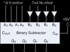 One main disadvantage of "cascading" together 1-bit binary adders to add large binary numbers is that if inputs A and B change, the sum at its output will not be valid until any carry-input has