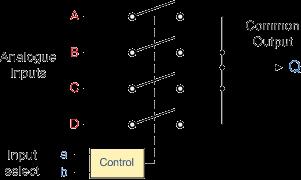 For example, a single 8-channel multiplexer would connect one of its eight inputs to the single data output.