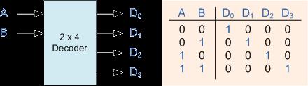 In this simple example of a 2-to-4 line binary decoder, the binary inputs A and B determine which output line from D0 to D3 is "HIGH" at logic level "1" while the remaining outputs are held "LOW" at