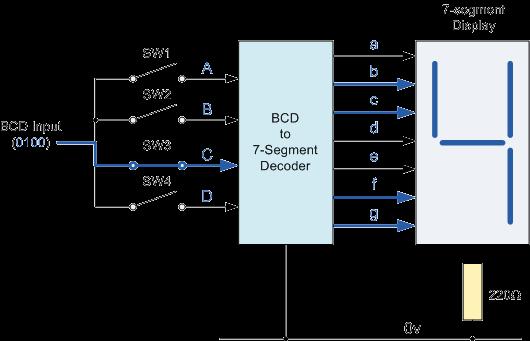 BCD to 7-Segment Decoder The use of packed BCD allows two BCD digits to be stored within a single byte (8- bits) of data, allowing a single data byte to hold a BCD number in the range of 00 to 99.