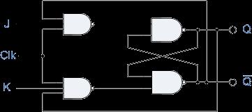 The two 2-input NAND gates of the gated SR bistable have now been replaced by two 3-input AND gates with the third input of each gate connected to the outputs Q and Q.