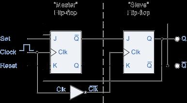 Then the JK Flip-flop is basically an SR Flip-flop with feedback and which enables only one of its two input terminals, either Set or Reset at any one time thereby eliminating the invalid condition