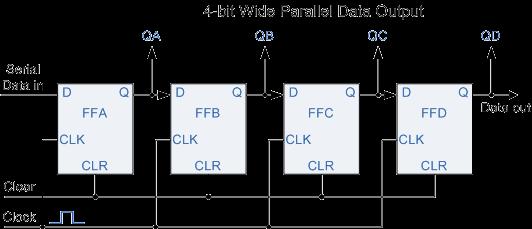 UNIT 5 Shift Registers Shift Registers consists of a number of single bit "D-Type Data Latches" connected together in a chain arrangement so that the output from one data latch becomes the input of