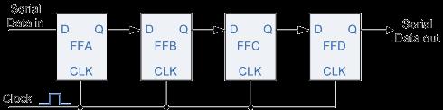 returned LOW to logic "0". The next clock pulse will change the output of FFA to logic "0" and the output of FFB and QB HIGH to logic "1".
