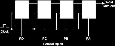4-bit Parallel-in to Serial-out (PISO) Shift Register As this type of Shift Register converts parallel data, such as an 8-bit data word into serial data it can be used to multiplex many different
