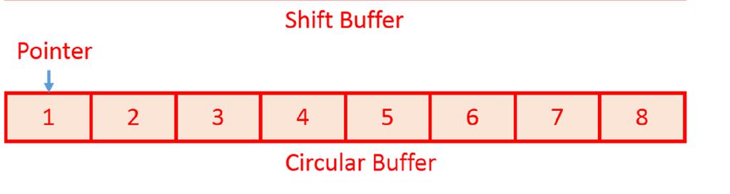 Circular buffer is one of the technique to generate reverberation and echo. A circular buffer works in a different way.