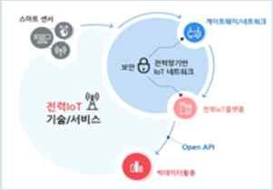 industry, healthcare, sports, and agriculture. IoTMakers Middleware http://iotmakers.olleh.