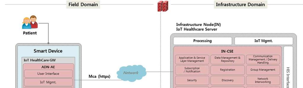 HealthConnect IoT Healthcare Platform Cloud-based Open IoT platform Service Use Case