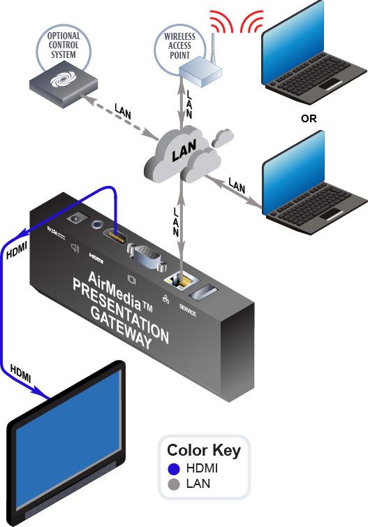 AirMedia Presentation Gateway Crestron AM-100 Applications The following diagram shows an AM-100 in a lecture hall