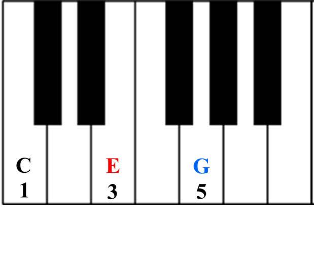 You can build a Major chord with the formula of a tetrachord plus pattern.