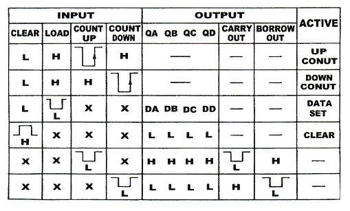 U1 (74193) on module DLLT-EM10 circuit a will be used in this section of the experiment. Table 8-4 is the truth table for the 74193.