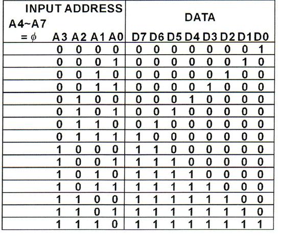 Fig. 10-2 Input address Data Control pins for 2864 includes CE, OE & Vpp CE is Chip Enable. In order to trigger the IC, CE must be "0".
