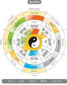 yin/yang and the 5 elements theory.