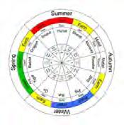 transformation. The 4 Pillars Astrology is based on Taoist Metaphysics and Cosmology, and is used extensively by Feng Shui experts in China, Hong Kong and Taiwan.