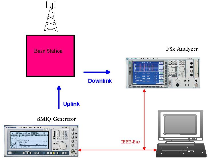 1 Overview This application note describes how to measure the various WCDMA signals which are used for the transmitter tests on FDD base stations with either an FSP, FSIQ, FSU, or FSQ spectrum