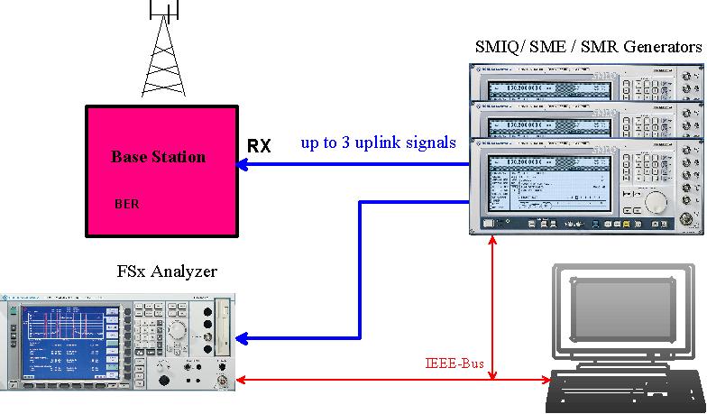 Figure 33: General test set up for the receiver tests For the receiver tests 7.4 (Adjacent Channel Selectivity), 7.5 (Blocking Characteristics), and 7.