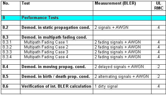 Table 3: Summary of the performance tests The left column of table 3 contains the number of the chapter in the test specification.