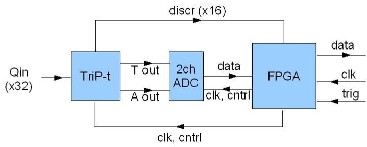 TriP-t typical system Typical system includes the TriP-t connected to a commercial ADC (10 or 12bit, 3 to 10