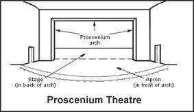 purpose. Auditorium: All theatres provide a space for audience. The audience is usually separated from the performers by the 'proscenium arch'.